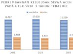 Data Kelulusan Siswa Aceh